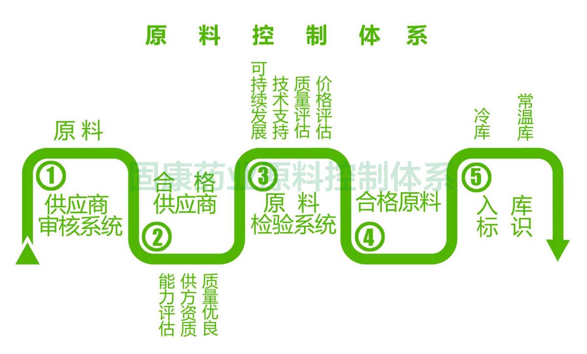 米兰网站登录入口-米兰（中国）原料控制体系1200.jpg